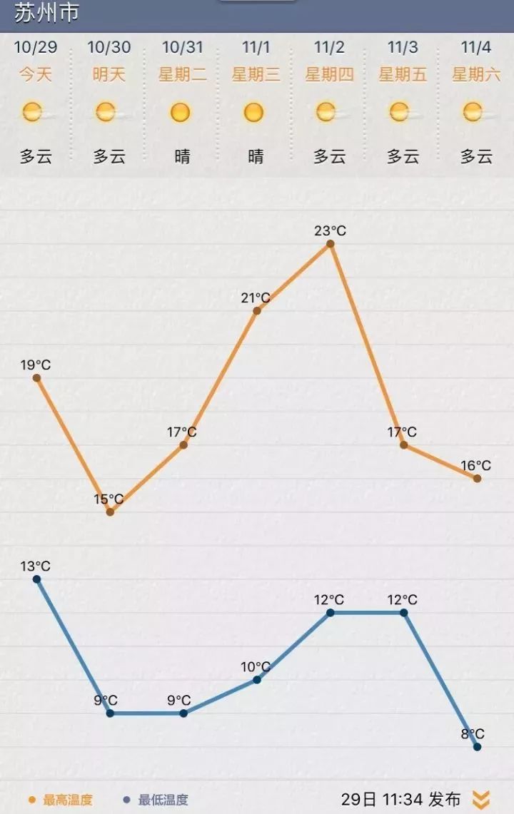 蘇州天氣預(yù)報15天最新消息,蘇州天氣預(yù)報，未來15天的最新消息